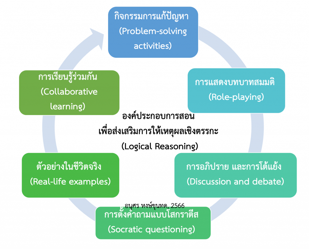 องค์ประกอบสําคัญของการให้เหตุผลเชิงตรรกะ