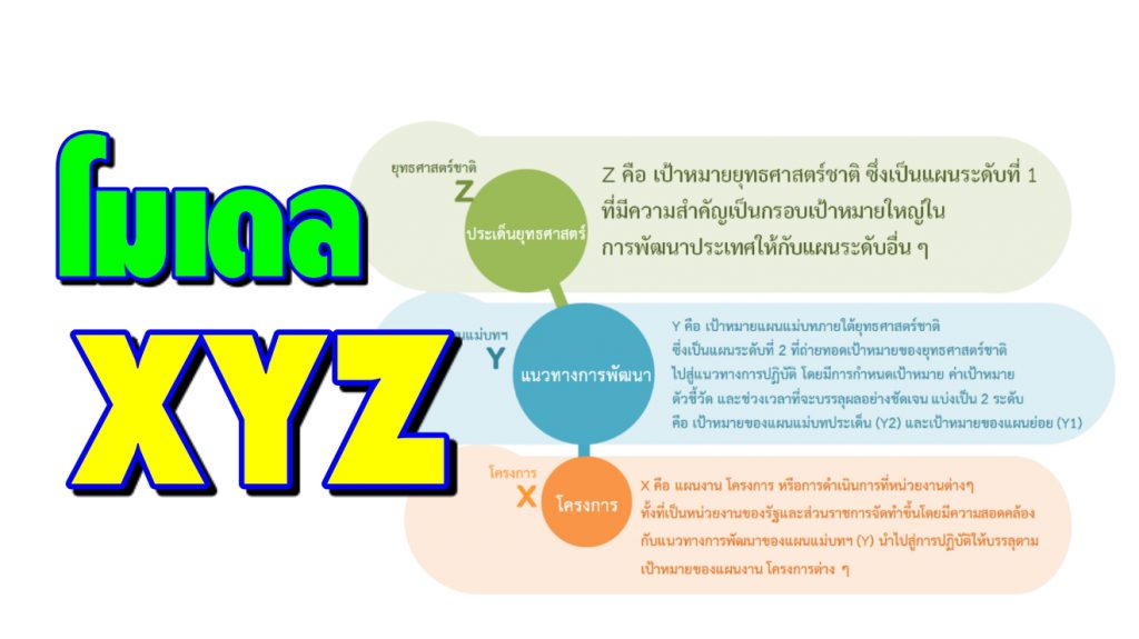 ยุทธศาสตร์ชาติสู่การปฏิบัติด้วยหลักความเชื่อมโยงความสัมพันธ์เชิงเหตุและผล (XYZ)