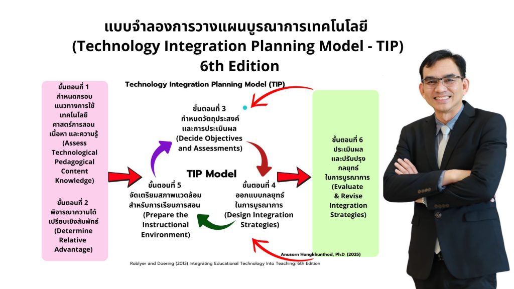 การประยุกต์ใช้โมเดล TIP (Technology Integration Planning) ในการนิเทศการศึกษา